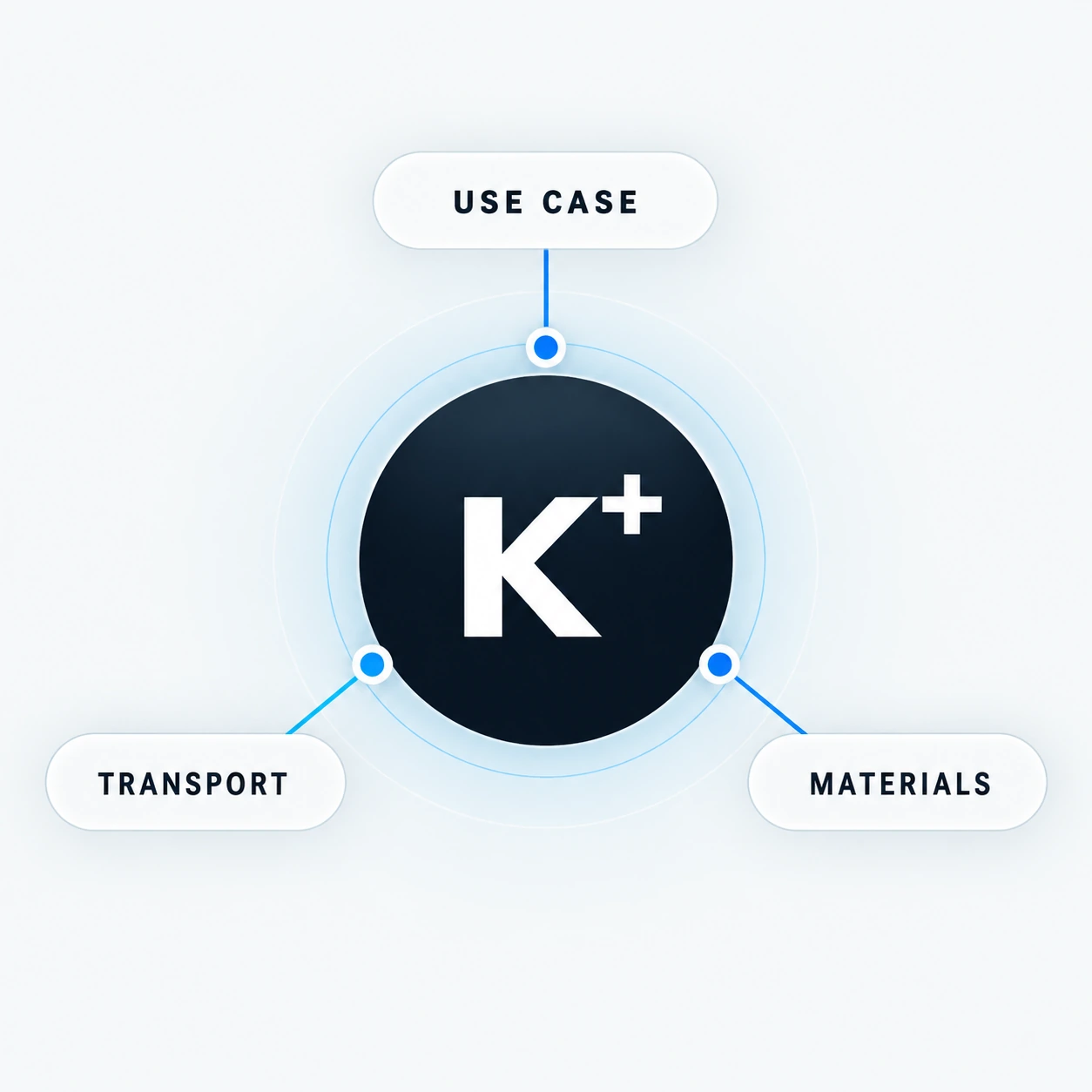 K plus at the centre of three radial callouts: use case, transport and materials.